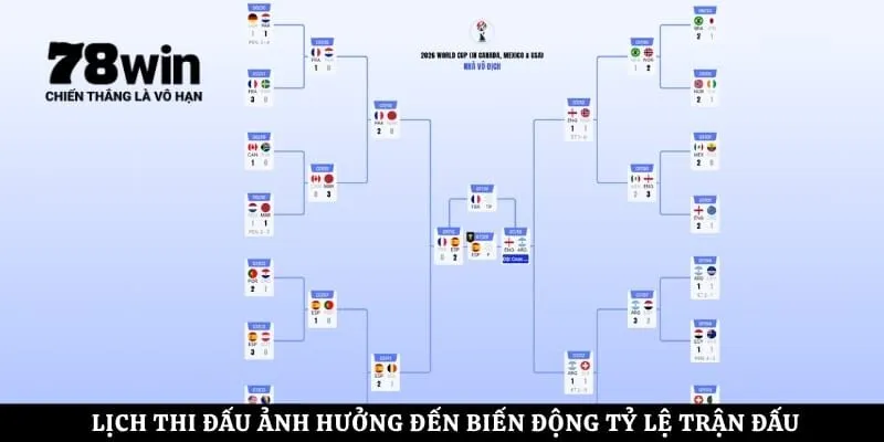Lịch thi đấu ảnh hưởng đến biến động tỷ lệ trận đấu